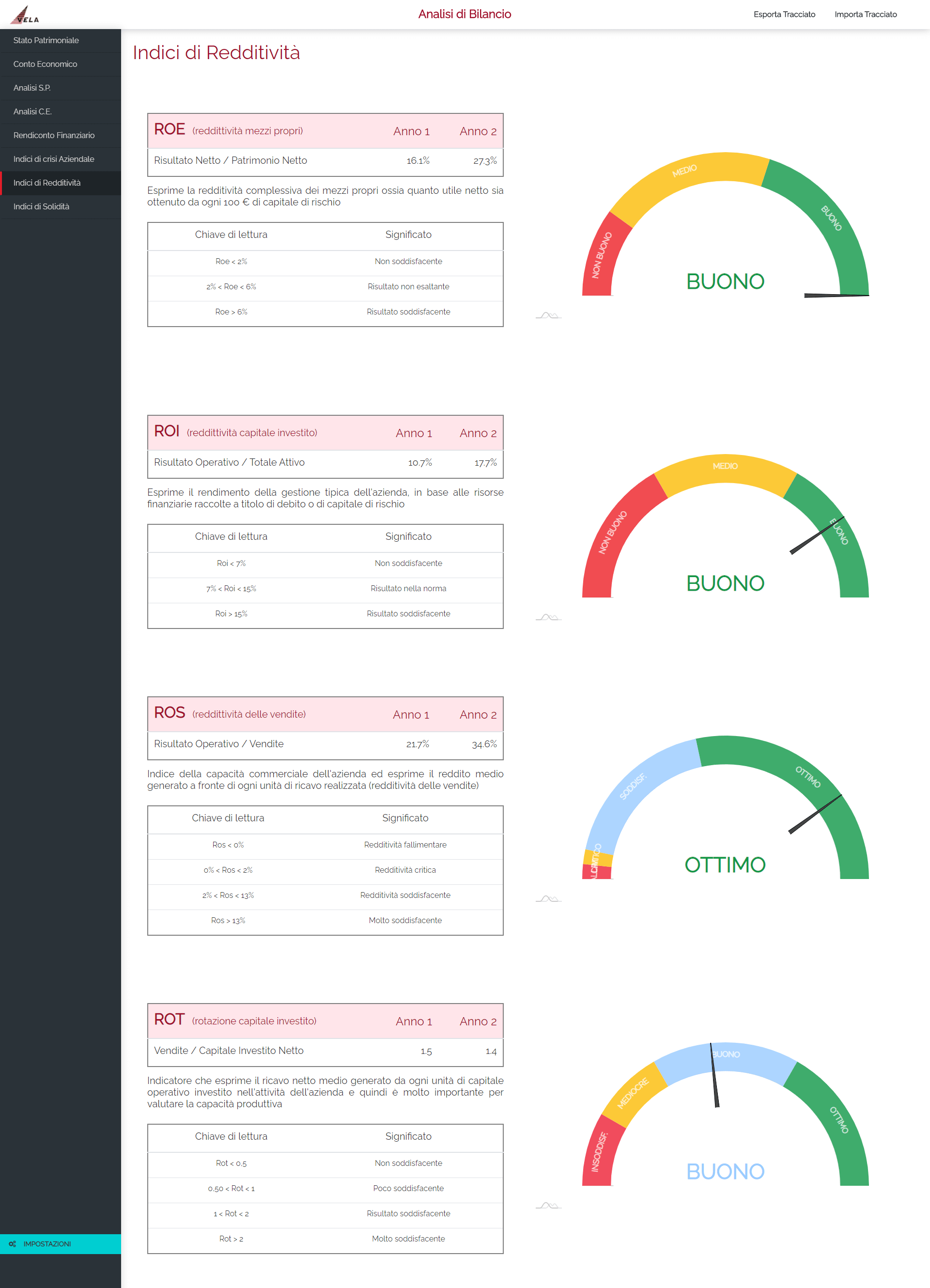 analisi di bilancio - indici di reddività