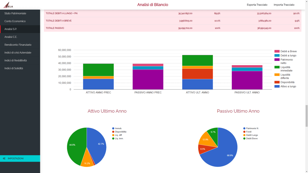 analisi di bilancio - analisi stato patrimoniale 2