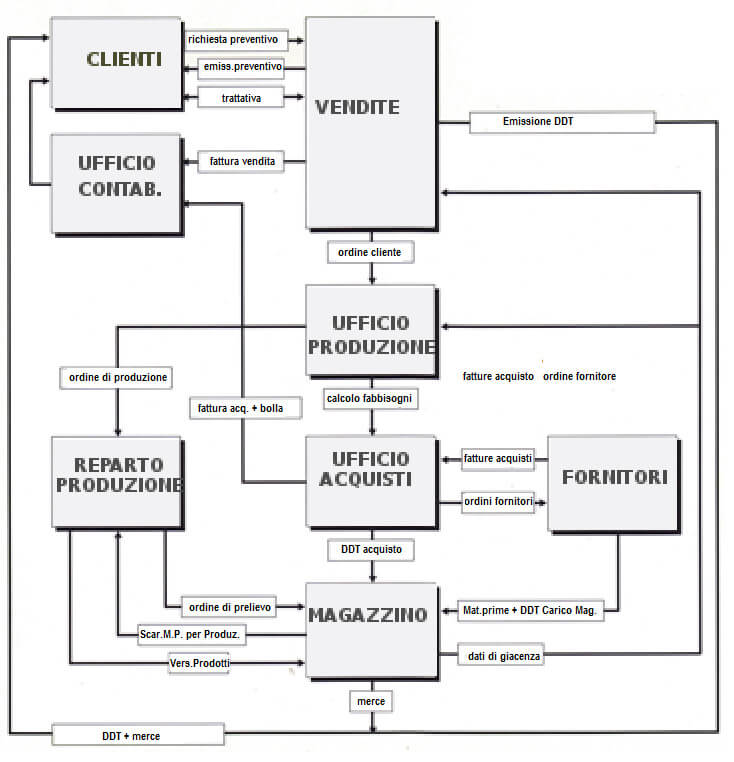 schema movimentazioni